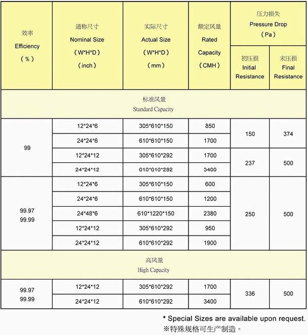 高效率濾網(wǎng)性能表-隔板型濾網(wǎng) 有隔板高效過濾器